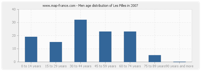 Men age distribution of Les Pilles in 2007